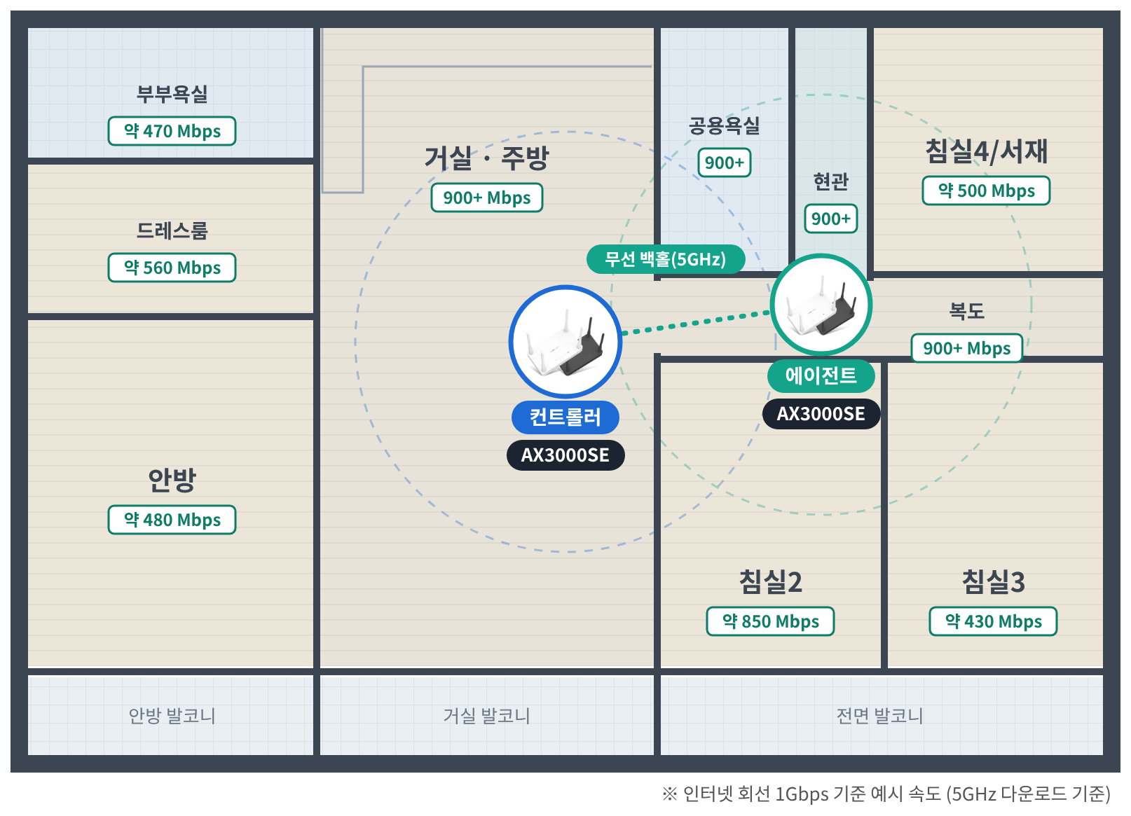 무선 백홀 · 300Mbps 이상 배치도