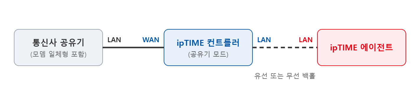 통신사 공유기 LAN → ipTIME 컨트롤러 WAN, 컨트롤러 LAN → 에이전트 LAN