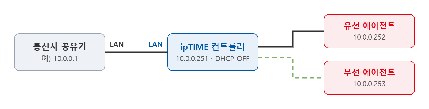 통신사 공유기 10.0.0.1, ipTIME 컨트롤러 10.0.0.251, 에이전트 10.0.0.252·10.0.0.253 예시
