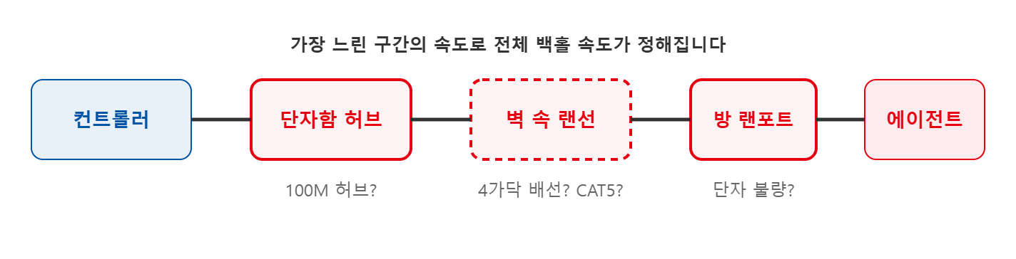 컨트롤러 → 단자함 허브 → 벽 속 랜선 → 방 랜포트 → 에이전트, 각 구간이 속도 저하 원인이 될 수 있음